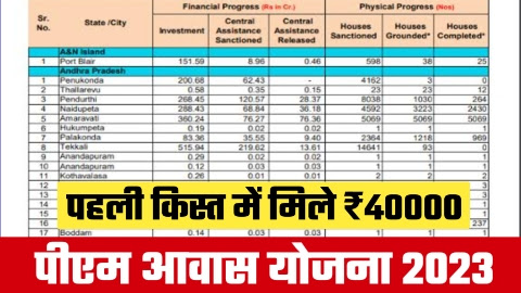 PM Awas Yojana 2023 - ताजा अपडेट सभी लोगों को पहली क़िस्त के ₹40000 मिले यहां देखें लिस्ट ऐसे करें रजिस्ट्रेशन